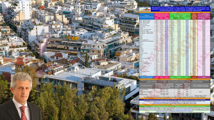 Ράλι τιμών στα ακίνητα: Αυτή είναι η πιο ακριβή πόλη της Θεσσαλίας σύμφωνα με την έρευνα του Ν. Καρδούλα – Τι δείχνουν τα στοιχεία για τα Τρίκαλα (ΠΙΝΑΚΑΣ)