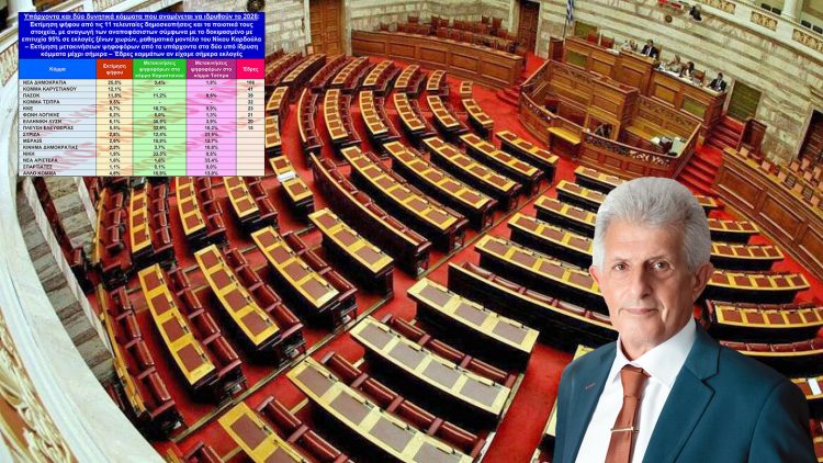 Καρδούλας: Εκτίμηση ψήφου σύμφωνα με τις 11 τελευταίες δημοσκοπήσεις – Μετακινήσεις ψηφοφόρων στα κόμματα Καρυστιανού και Τσίπρα