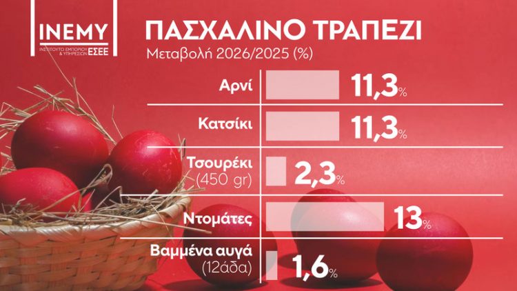 Δείτε πόσο θα κοστίσει φέτος το πασχαλινό τραπέζι (ΠΙΝΑΚΕΣ)