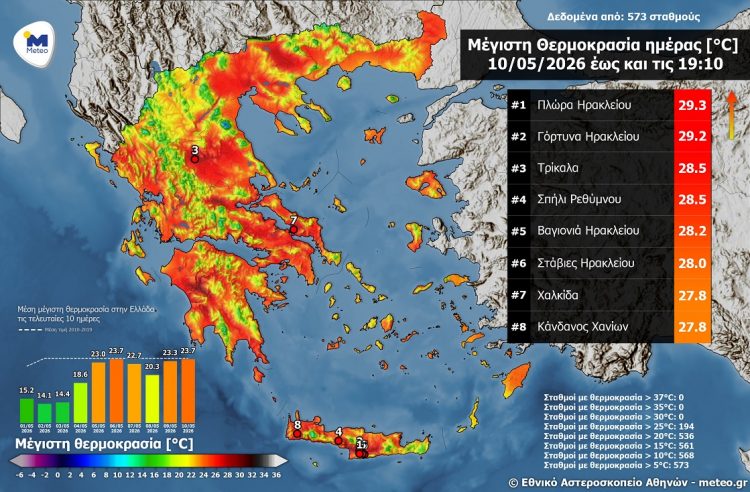 Άγγιξε τους 30°C χθες ο υδράργυρος – Στα Τρίκαλα η υψηλότερη θερμοκρασία στη Θεσσαλία (πίνακας)