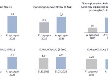 Ισχυρά αποτελέσματα α΄ τριμήνου 2026 με προσαρμοσμένο EBITDA στα € 0,7 δισ.
