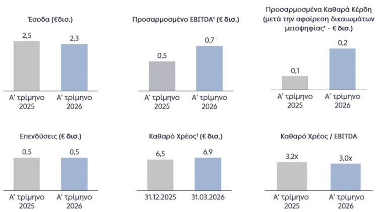 Ισχυρά αποτελέσματα α΄ τριμήνου 2026 με προσαρμοσμένο EBITDA στα € 0,7 δισ.