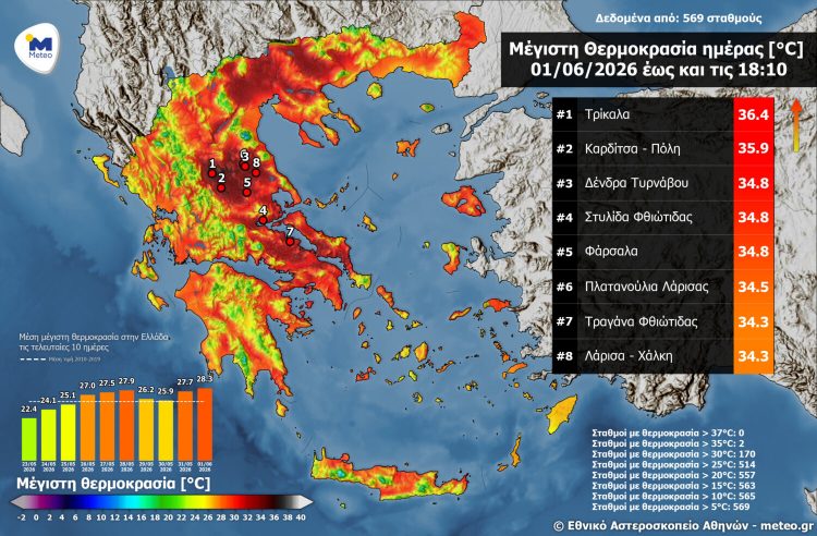 Τα Τρίκαλα η πιο ζεστή πόλη της Ελλάδας – Ξεπέρασε τους 36°C η μέγιστη θερμοκρασία